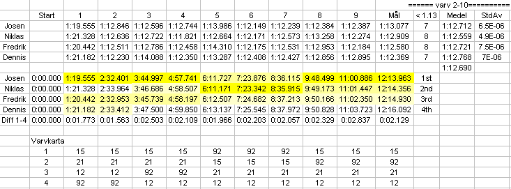 MGCC KM2 Race2 top4 analys.png